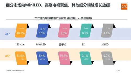 彩電市場(chǎng)一季度回暖，8K與OLED表現(xiàn)平淡，細(xì)胞技術(shù)研發(fā)成新焦點(diǎn)