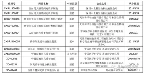 中國首個(gè)干細(xì)胞藥物 距離臨床治療還有多遠(yuǎn)？